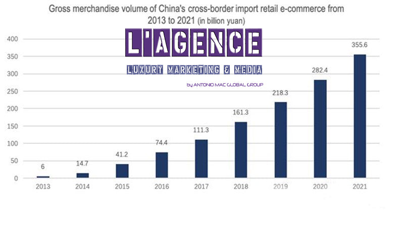 E-COMMERCE IN CHINA IS GROWING AT A RAPID PACE